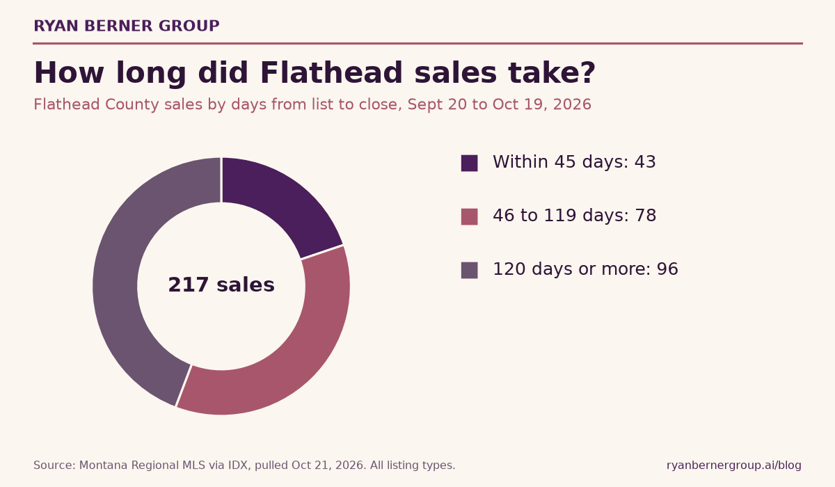 Ryan Berner Group donut chart of 217 Flathead County sales closed September 20 to October 19, 2026, by days from list to close: 43 within 45 days, 78 at 46 to 119 days, and 96 at 120 days or more (Montana Regional MLS via IDX, pulled Oct 21, 2026).