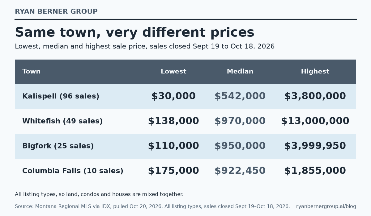 Ryan Berner Group table of lowest, median and highest sale prices for sales closed September 19 to October 18, 2026: Kalispell, 96 sales, $30,000, $542,000 and $3,800,000; Whitefish, 49 sales, $138,000, $970,000 and $13,000,000; Bigfork, 25 sales, $110,000, $950,000 and $3,999,950; Columbia Falls, 10 sales, $175,000, $922,450 and $1,855,000 (Montana Regional MLS via IDX, pulled Oct 20, 2026).