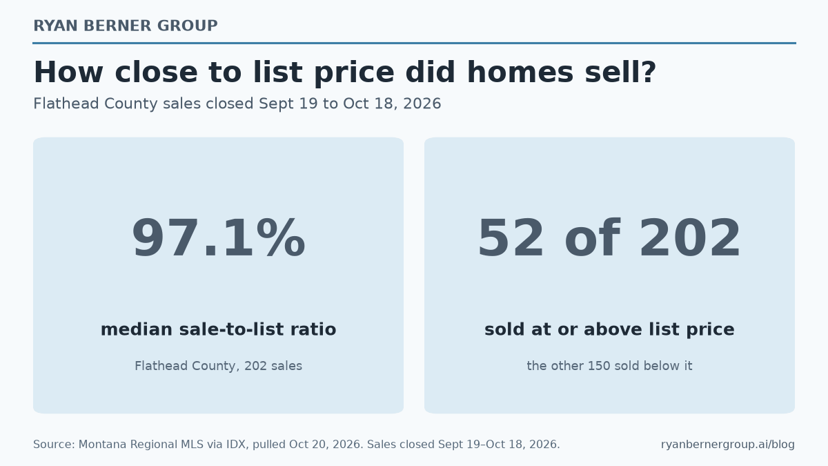 Ryan Berner Group stat card for Flathead County sales closed September 19 to October 18, 2026: a median sale-to-list ratio of 97.1%, and 52 of 202 sales closed at or above list price while the other 150 sold below it (Montana Regional MLS via IDX, pulled Oct 20, 2026).