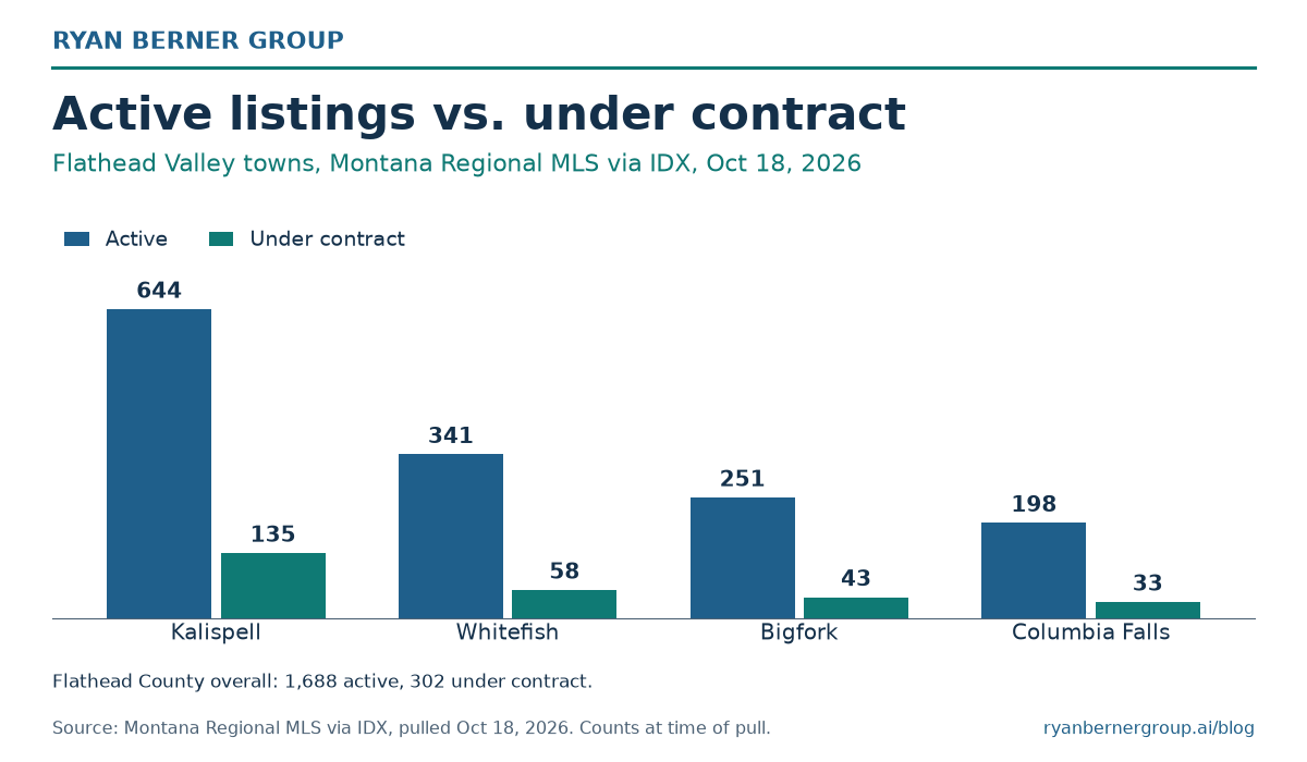 Ryan Berner Group column chart of active listings and listings under contract at the October 18, 2026 pull: Kalispell 644 active and 135 under contract, Whitefish 341 active and 58 under contract, Bigfork 251 active and 43 under contract, Columbia Falls 198 active and 33 under contract; Flathead County overall 1,688 active and 302 under contract (Montana Regional MLS via IDX, pulled Oct 18, 2026).