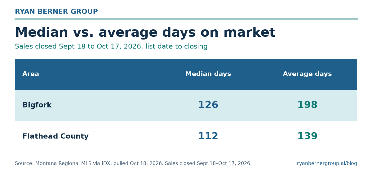 Ryan Berner Group table comparing median and average days on market for sales closed September 18 to October 17, 2026: Bigfork median 126 days and average 198 days; Flathead County median 112 days and average 139 days (Montana Regional MLS via IDX, pulled Oct 18, 2026).