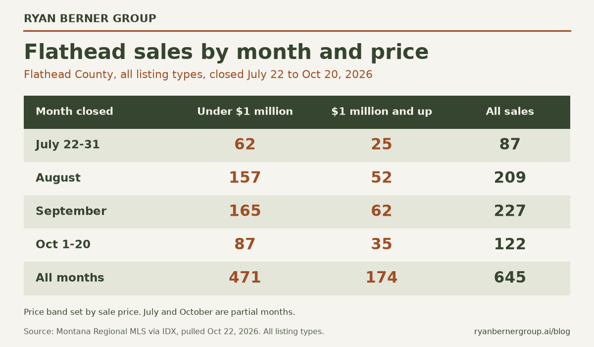 Ryan Berner Group table of Flathead County sales by month closed and sale price, July 22 to October 20, 2026: July 22 to 31, 62 under 1 million dollars and 25 at 1 million and up, 87 total; August, 157 and 52, 209 total; September, 165 and 62, 227 total; October 1 to 20, 87 and 35, 122 total; all months, 471 and 174, 645 total (Montana Regional MLS via IDX, pulled Oct 22, 2026).