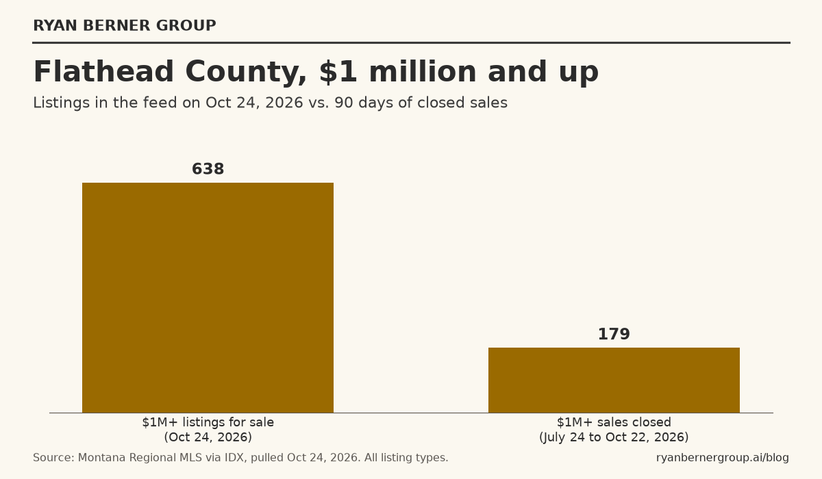 Ryan Berner Group column chart for Flathead County homes at $1 million and up: 638 listings for sale in the feed on October 24, 2026 and 179 sales closed July 24 to October 22, 2026 (Montana Regional MLS via IDX, pulled Oct 24, 2026).