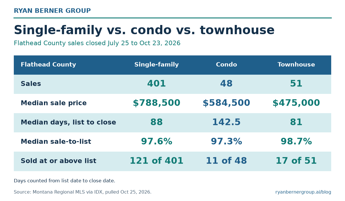 Ryan Berner Group table of Flathead County sales closed July 25 to October 23, 2026, by home type. Single-family: 401 sales, median sale price 788,500 dollars, median 88 days list to close, median sale-to-list 97.6%, 121 of 401 sold at or above list. Condo: 48 sales, 584,500 dollars, 142.5 days, 97.3%, 11 of 48. Townhouse: 51 sales, 475,000 dollars, 81 days, 98.7%, 17 of 51 (Montana Regional MLS via IDX, pulled Oct 25, 2026).