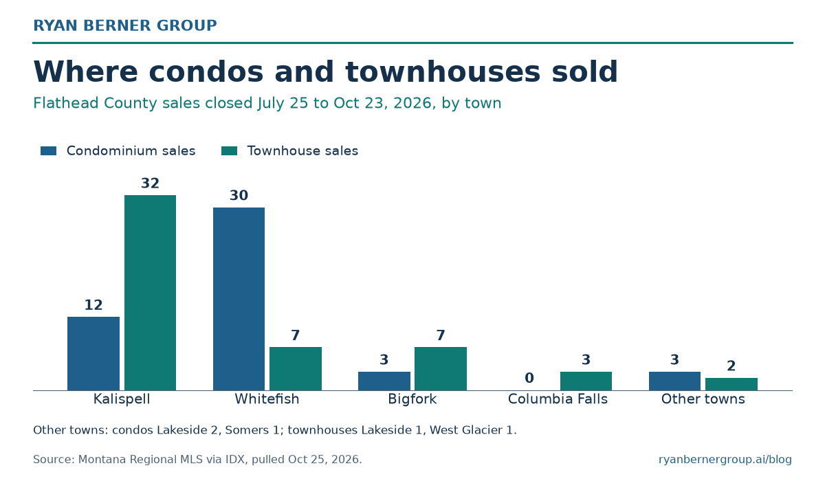 Ryan Berner Group grouped column chart of Flathead County condo and townhouse sales closed July 25 to October 23, 2026, by town: Kalispell 12 condos and 32 townhouses, Whitefish 30 and 7, Bigfork 3 and 7, Columbia Falls 0 and 3, other towns 3 and 2 (condos Lakeside 2, Somers 1; townhouses Lakeside 1, West Glacier 1). Source: Montana Regional MLS via IDX, pulled Oct 25, 2026.