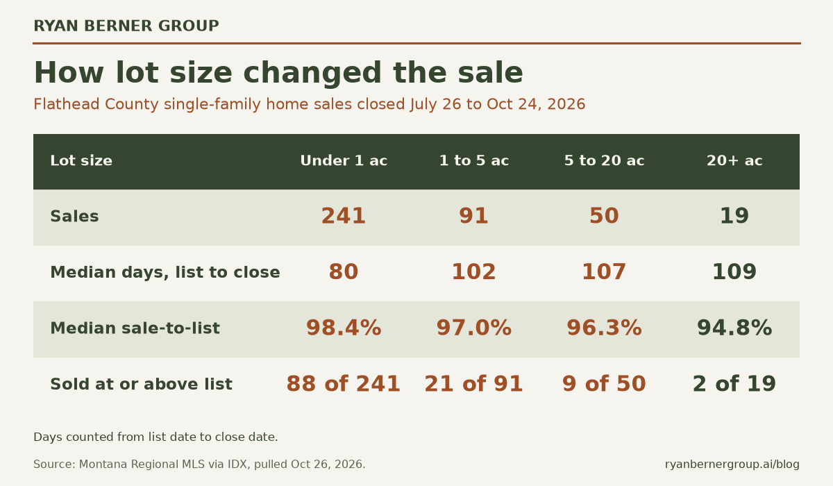 Ryan Berner Group table of Flathead County single-family home sales closed July 26 to October 24, 2026, by lot size. Under 1 acre: 241 sales, median 80 days list to close, median sale-to-list 98.4%, 88 of 241 sold at or above list. 1 to 5 acres: 91 sales, 102 days, 97.0%, 21 of 91. 5 to 20 acres: 50 sales, 107 days, 96.3%, 9 of 50. 20 acres or more: 19 sales, 109 days, 94.8%, 2 of 19 (Montana Regional MLS via IDX, pulled Oct 26, 2026).