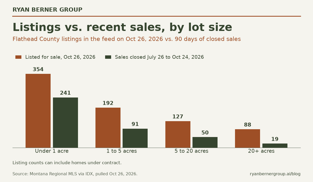 Ryan Berner Group grouped column chart of Flathead County single-family homes listed for sale on October 26, 2026 versus sales closed July 26 to October 24, 2026, by lot size: under 1 acre 354 listed and 241 sold, 1 to 5 acres 192 and 91, 5 to 20 acres 127 and 50, 20 acres or more 88 and 19. Source: Montana Regional MLS via IDX, pulled October 26, 2026.