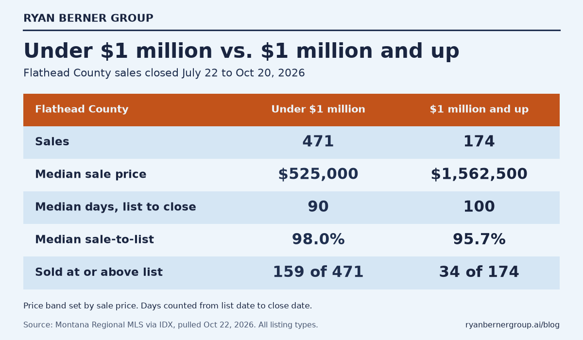 Ryan Berner Group table comparing Flathead County sales closed July 22 to October 20, 2026: under $1 million, 471 sales, median sale price $525,000, median 90 days list to close, median sale-to-list 98.0%, 159 of 471 at or above list; $1 million and up, 174 sales, median $1,562,500, median 100 days, median sale-to-list 95.7%, 34 of 174 at or above list (Montana Regional MLS via IDX, pulled Oct 22, 2026).