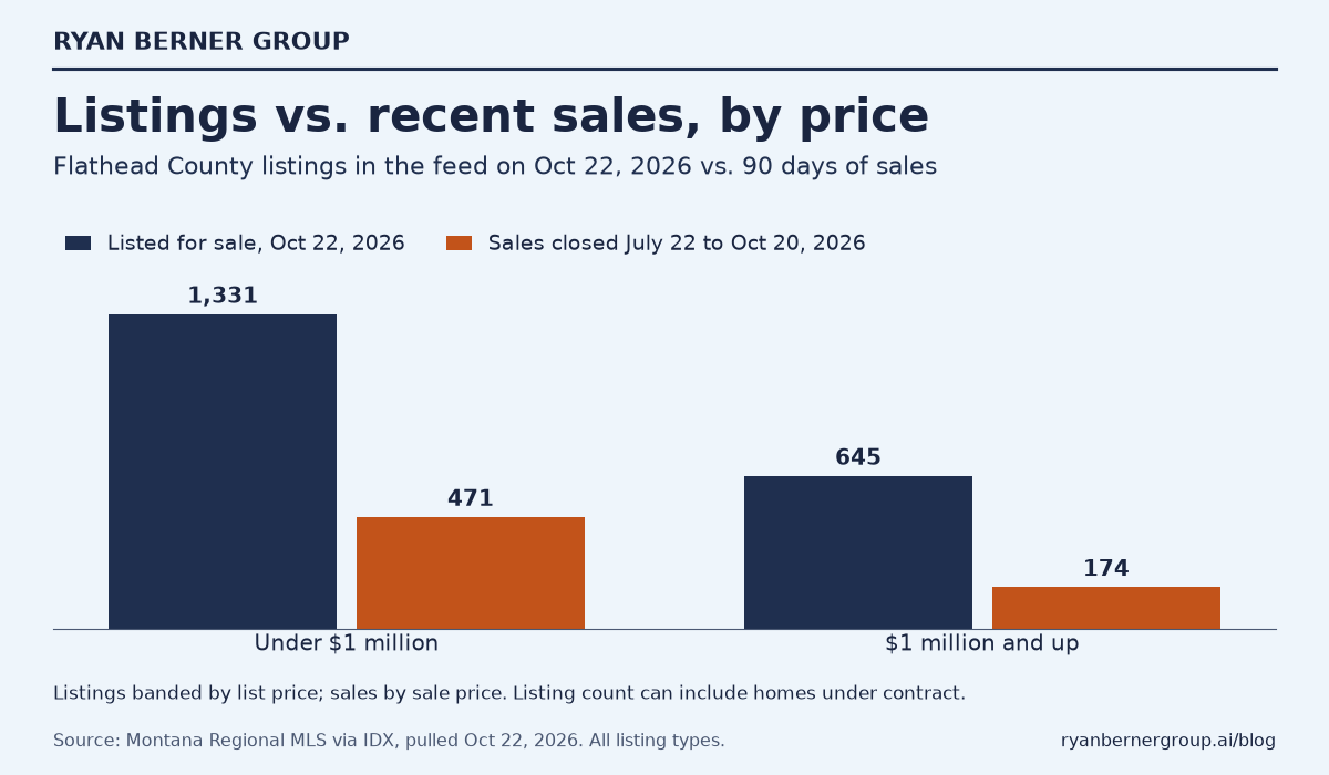 Ryan Berner Group grouped column chart for Flathead County: under $1 million, 1,331 listings for sale on October 22, 2026 and 471 sales closed July 22 to October 20, 2026; $1 million and up, 645 listings and 174 sales (Montana Regional MLS via IDX, pulled Oct 22, 2026).